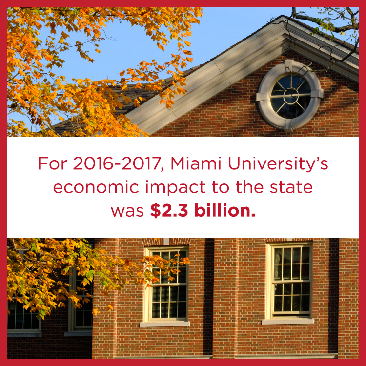 For 2016-2017, Miami University's economic impact to the state was $2.3 billion.