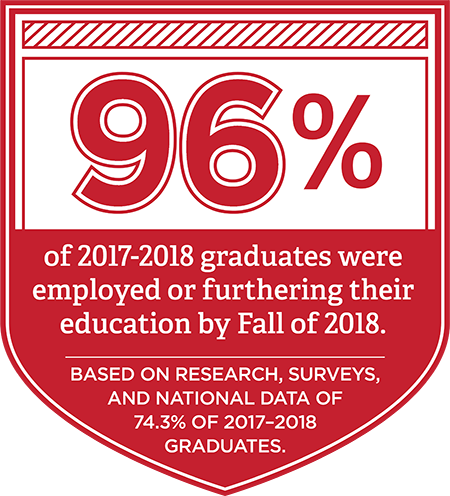 96% of 2017-2018 Graduates were employed or furthering their education by fall of 2018. Based on research, surveys, and national data of 74.3% of 2017-2018 graduates.