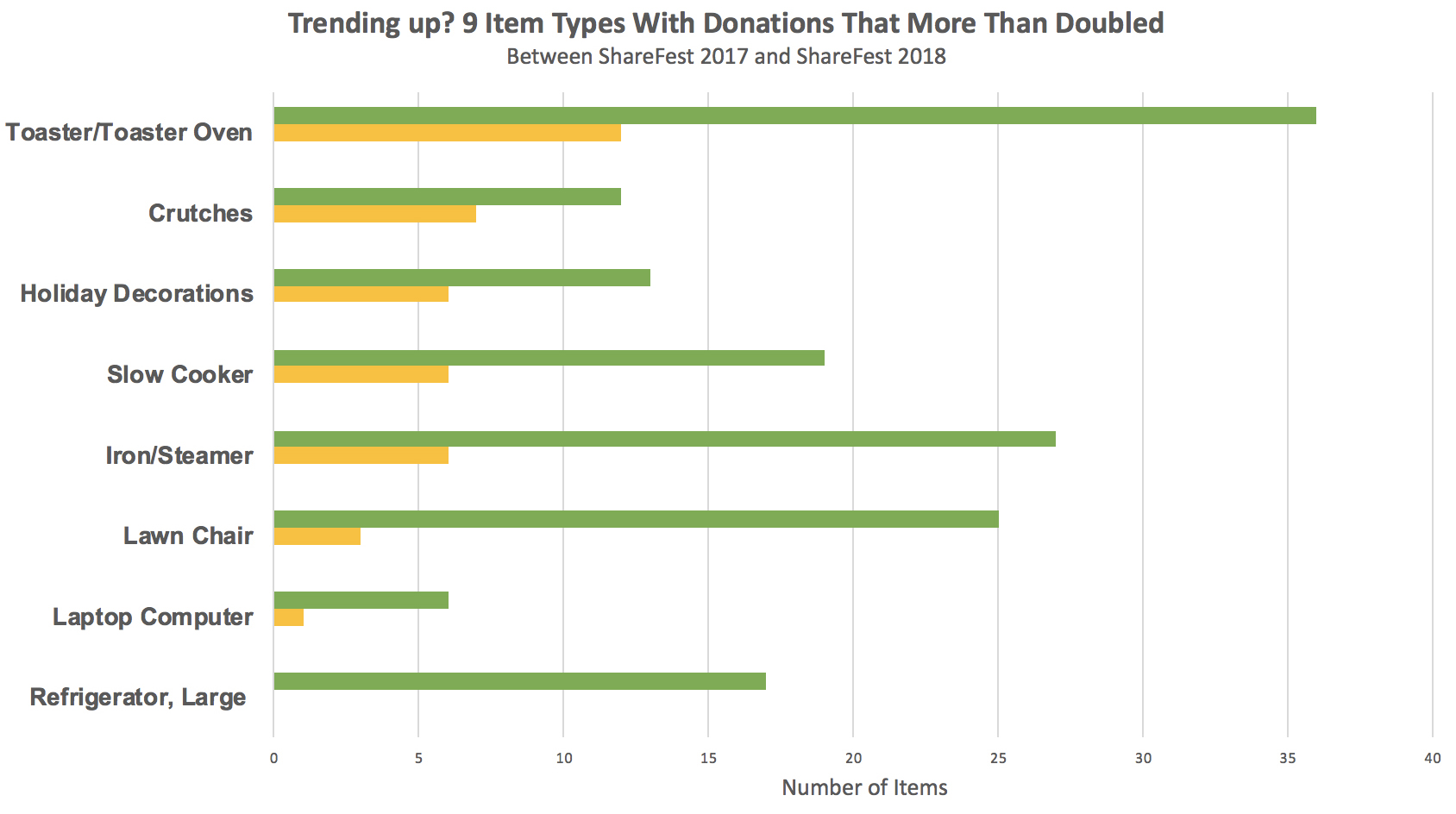 sharefest items that-doubled-2017-to-2018