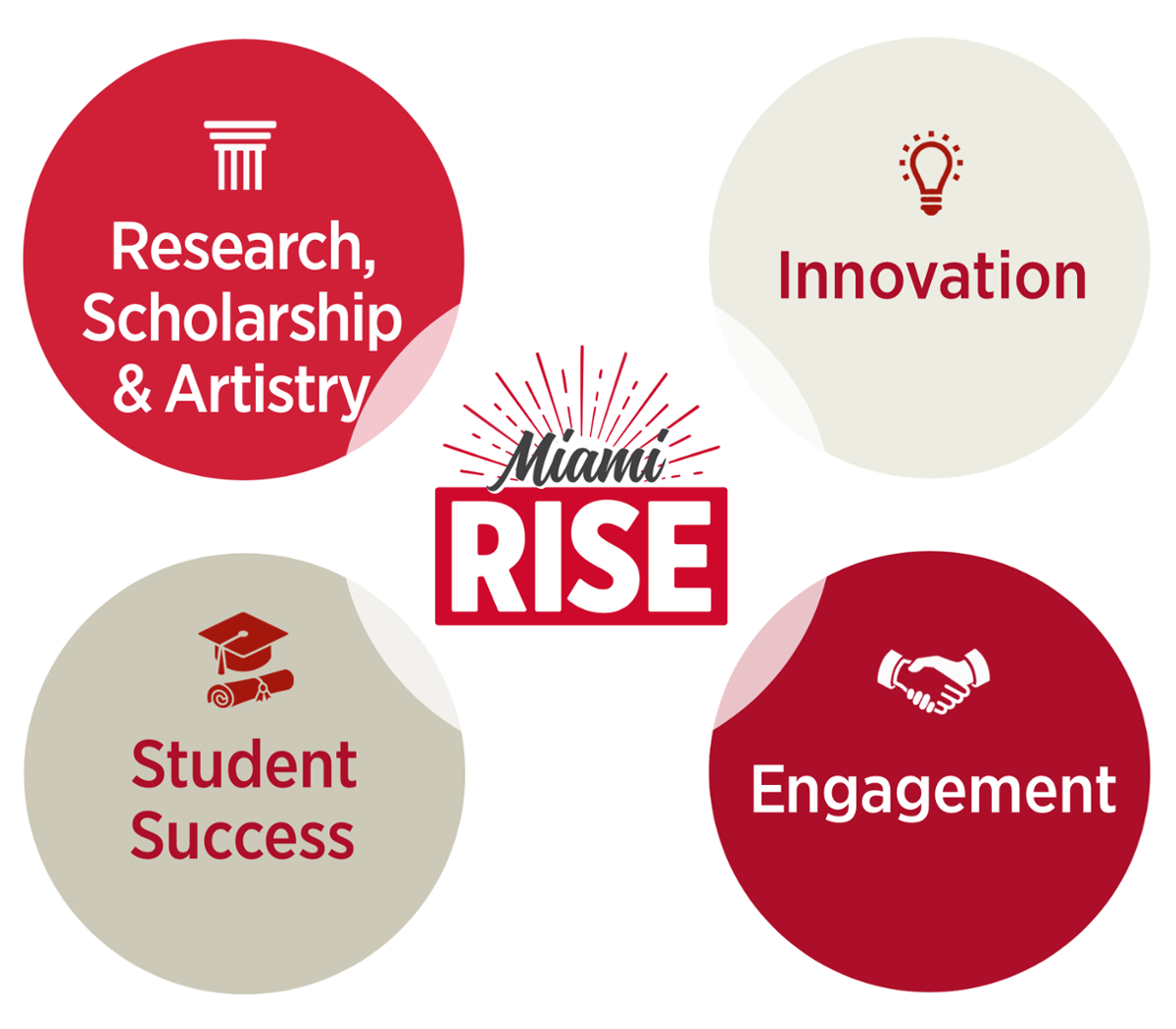 Four circles around the Miami RISE graphic: Research, Scholarship, and Artistry, Innovation, Student Success, and Engagement