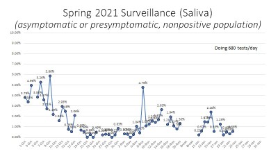 Spring 2021 surveillance COVID cases (saliva)