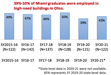 39-50% of Miami graduates were employed in high-need buildings in Ohio. 49% in SY15-16 (N=122), 47% in SY16-17 (N=142), 46% in SY17-18 (N=137), 50% in SY18-19 (N=128), 39% in SY19-20 (N=121), 43% in SY20-21 (N=122)