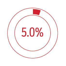 Donut chart showing 5.0%