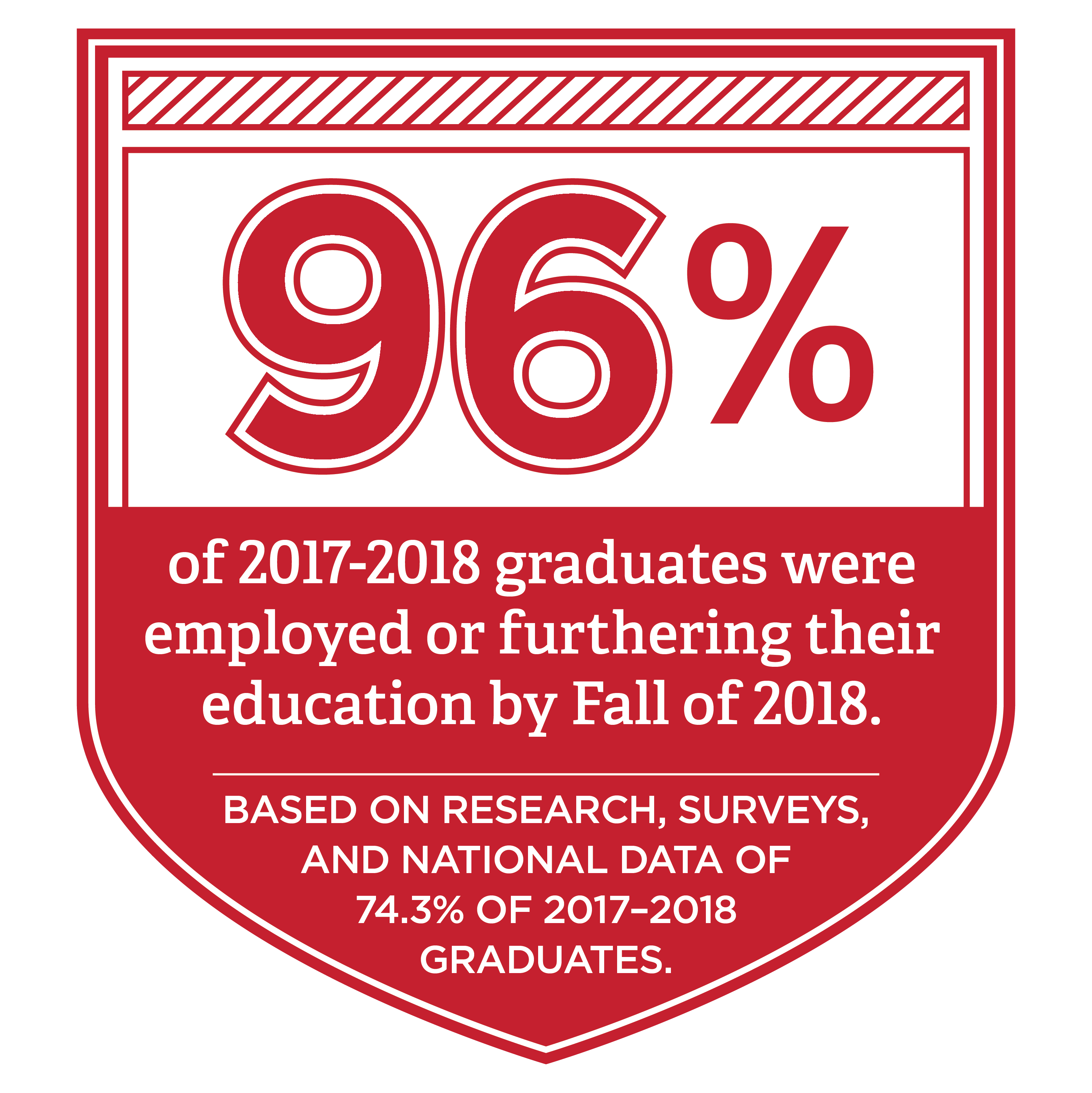 96% of 2017–2018 graduates were employed or furthering their education by Fall of 2018. Based on research, surveys, and national data of 74.3% of 2017–2018 graduates.