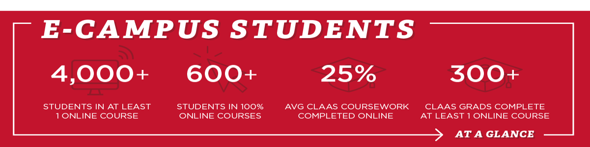 Read background and white text that includes the following E-Campus Student Statistics: 4000+ students in at least 1 online class, 600+ students in only online courses, 25% of each CLAAS graduate degree is completed online, 300+ CLAAS graduates take at least 1 online course