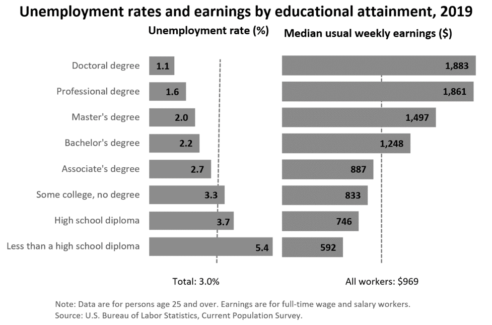 Unemployment rates and earnings by educational attainment. Description of chart below.