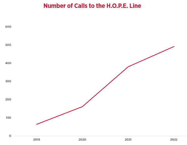 Graph titled Number of Calls to the HOPE Line, with x axis years 2019 through 2022 and Y axis numbered 0 through 600. .A red line graph starts in 2019 under 100, in 2020 at about 150, 2021 at about 375 and 2022 just under 500.