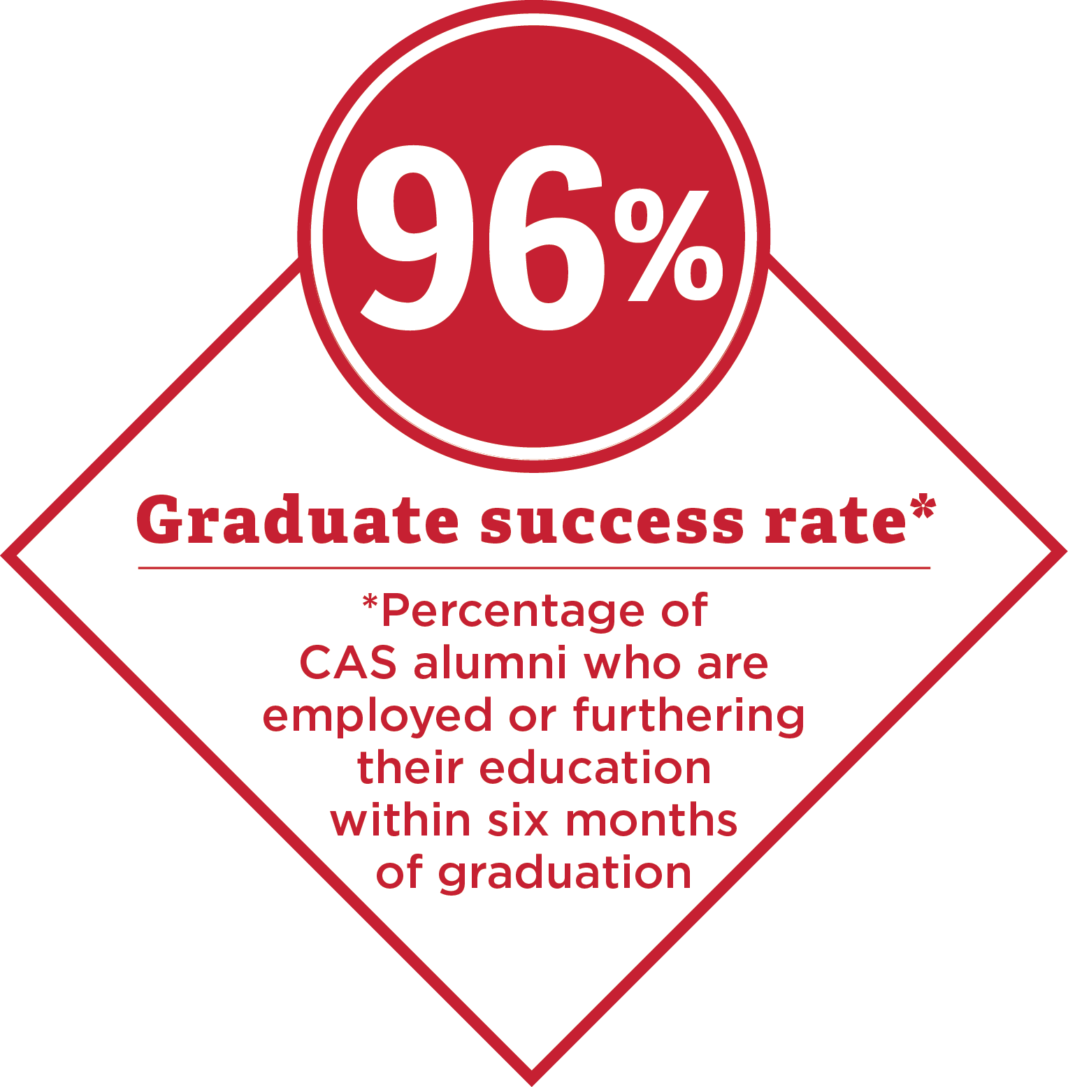 96 percent graduate success rate. Percentage of College of Arts and Science alumni who are employed or furthering their education within 6 months of graduation.
