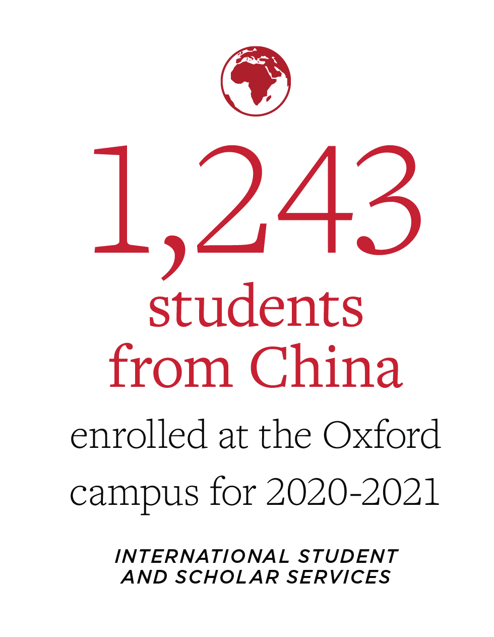 1243 students from china enrolled at the oxford campus for 2020-2021. International Student and scholar services.