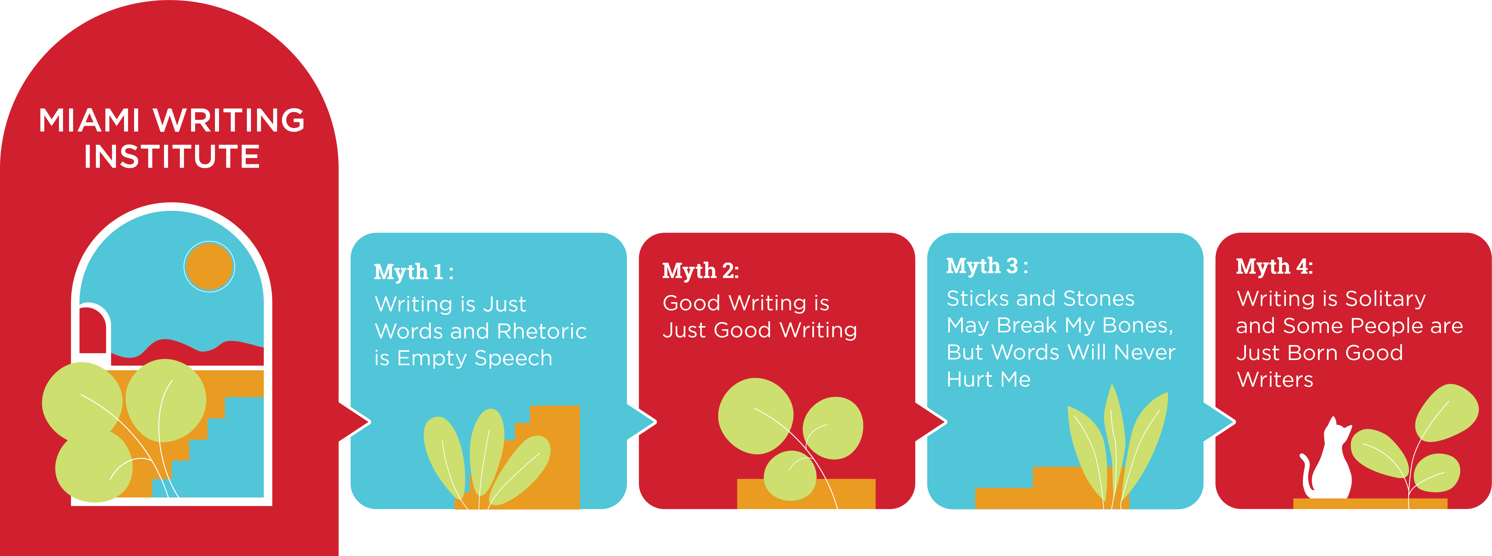 A colorful, mid-century themed graphic overviewing the myths of the Miami Writing Institute, including: Myth 1: Writing Is Just Words and Rhetoric is Empty Speech, Myth 2: Good Writing is Just Good Writing, Myth 3: Sticks and Stones May Break My Bones but Words Will Never Hurt Me, and Myth 4: Writing is Solitary and Some People are Just Born Good Writers.