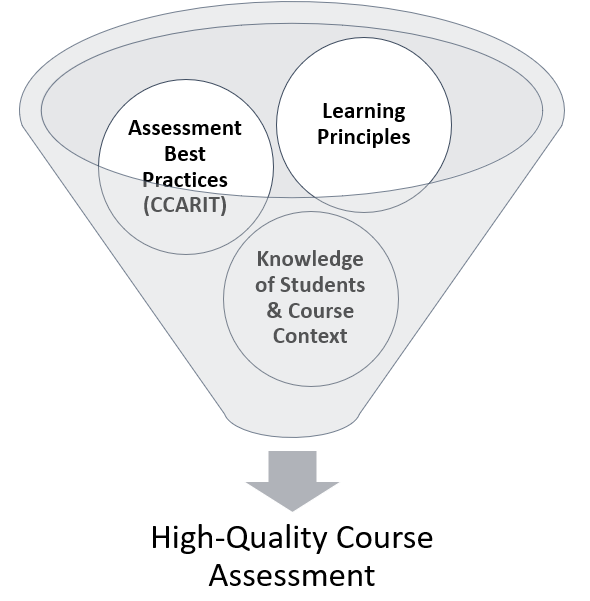 high quality assessment diagram