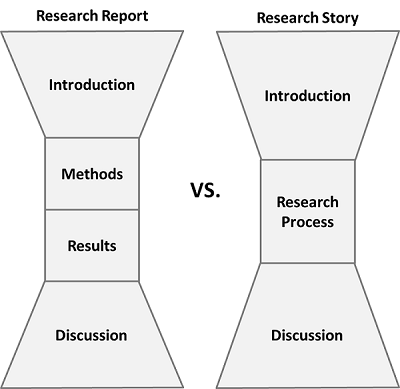 The structure of a research report vs that of a research story. The research report narrows from the introduction to the methods and results and then broadens to the discussion. A research story, however, spends more time on the introduction, narrows to the research process, and then broadens for a larger discussion of the discussion.