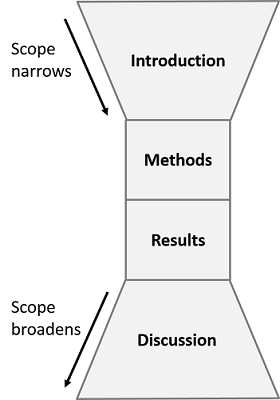 Image showing the 4 main sections of a scientific report, including the introduction, methods, results, and discussion. The images narrows like a funnel (indicating it becomes narrower in scope) from the introduction to the methods and results sections and then broadens for the discussion section.
