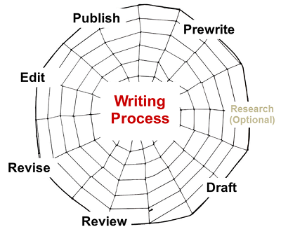 Spider web with the words writing process in the middle. The stages of the writing process are listed clockwise on the edges of the web: prewrite, research (optional), draft, review, revise, edit, and publish