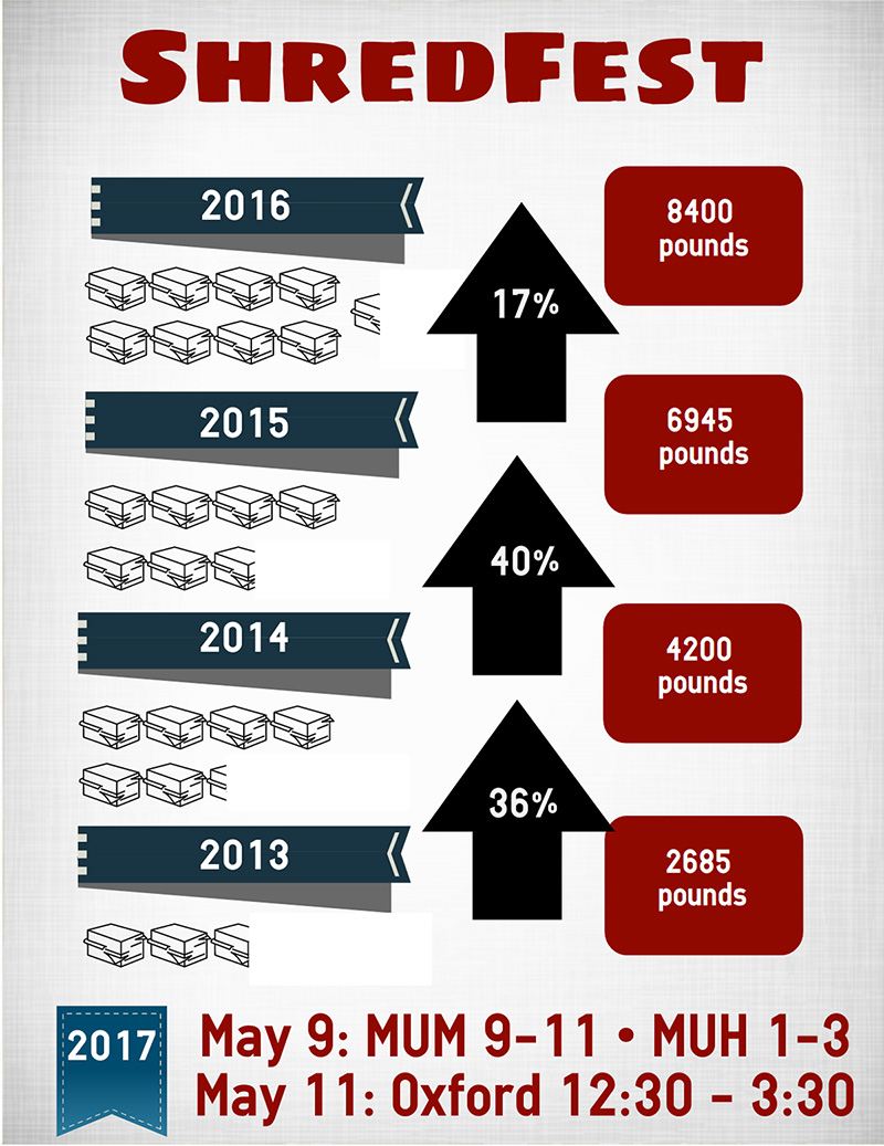 Shredfest statistics showing an upward trend in pounds of documents that have been shredded in the past four years, going from 2685 pounds in 2013 to 8400 pounds in 2016. Dates of Shredfest 2017: May 9, MUM 9-11, MUH 1-3. May 11: Oxford, 12:30-3:30