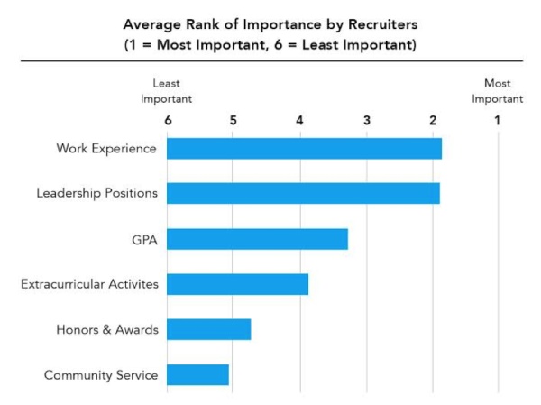 Graphic shows what employers want