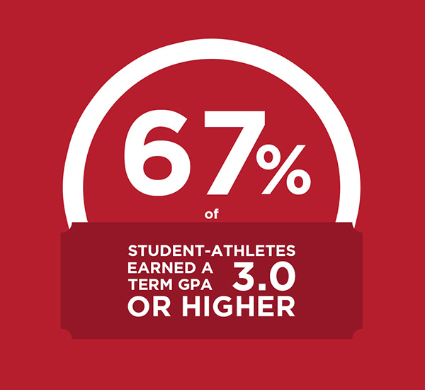 67 percent athletes above a 3.0 gpa