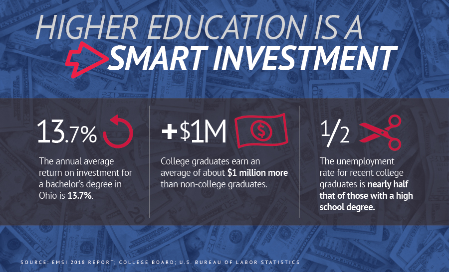 Ohio needs more qualified graduates.