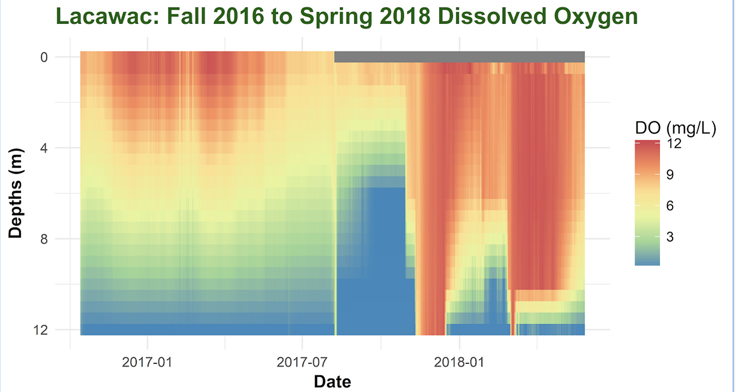 Visualization of big data assists in studying changes in oxygen and temperature dynamics over seasons and years. The time series graph above was created by doctoral student Rachel Pilla and junior Donna Nguyen (photos courtesy of Pilla).