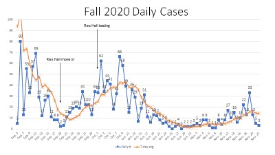 daily COVID case trends
