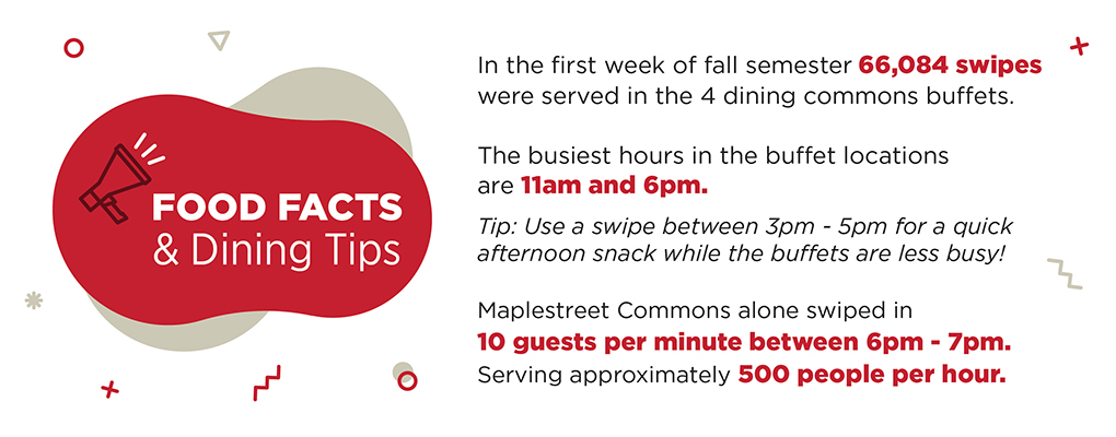 Dining Fun Facts: In the first week of fall semester 66,084 swipes were served in the 4 dining commons buffets  The busiest hours in the buffet locations are 11am and 6pm Tip: Use a swipe between 3pm - 5pm for a quick afternoon snack while the buffets are less busy!  Maplestreet Commons alone swiped in 8 guests per minute between 6p - 7p. Serving approximately 500 people per hour.  