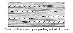 sketch of limestone layers pinching out within shale