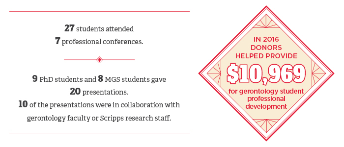 27 students attended 7 professional conferences. 9 PhD students and 8 MGS students gave 20 presentations. 10 of the presentations were in collaboration with gerontology faculty or Scripps research staff. In 2016 donors helped provide $10,969 For gerontology student professional development