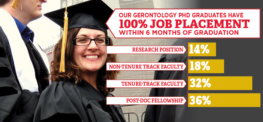 PHD Placement  Our gerontology PhD graduates have 100% job placement within 6 months of graduation  Research position 14% Non-tenure track faculty 18% Tenure-track faculty 32% Post-doc fellowship 36%