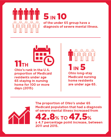 5 in 10 if the under 65 group (in nursing homes) have a diagnosis of severe mental illness. Ohio ranks 11th in the U.S. proportion of Medicaid residents under age 65 staying in nursing home of 100 or more days (2015). 1 in 5 Ohio long-stay home residents are under age 65. The proportion of Ohio’s under 65 Medicaid population that had a diagnosis of severe mental illness increased from 42.8% to 47.5% - a 4.7 percentage point increase, between 2011 and 2015.