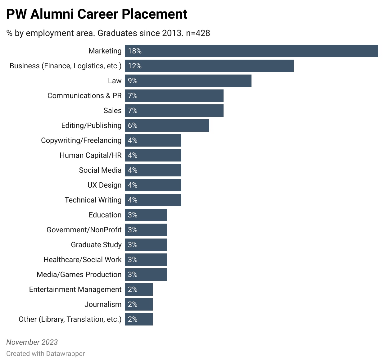 Bar graph titled PW Alumni Career Placement showing areas of employment for 428 recent graduates of the program. Marketing is first (18% of respondents), Business (12%), Law (9%), and Communications and PR (7%) are also common employment areas.
