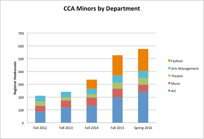 cca minors growth