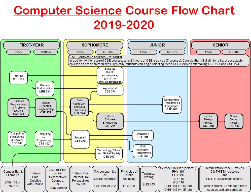 Computer Science Course Flowchart 2019-20. Read outline after image