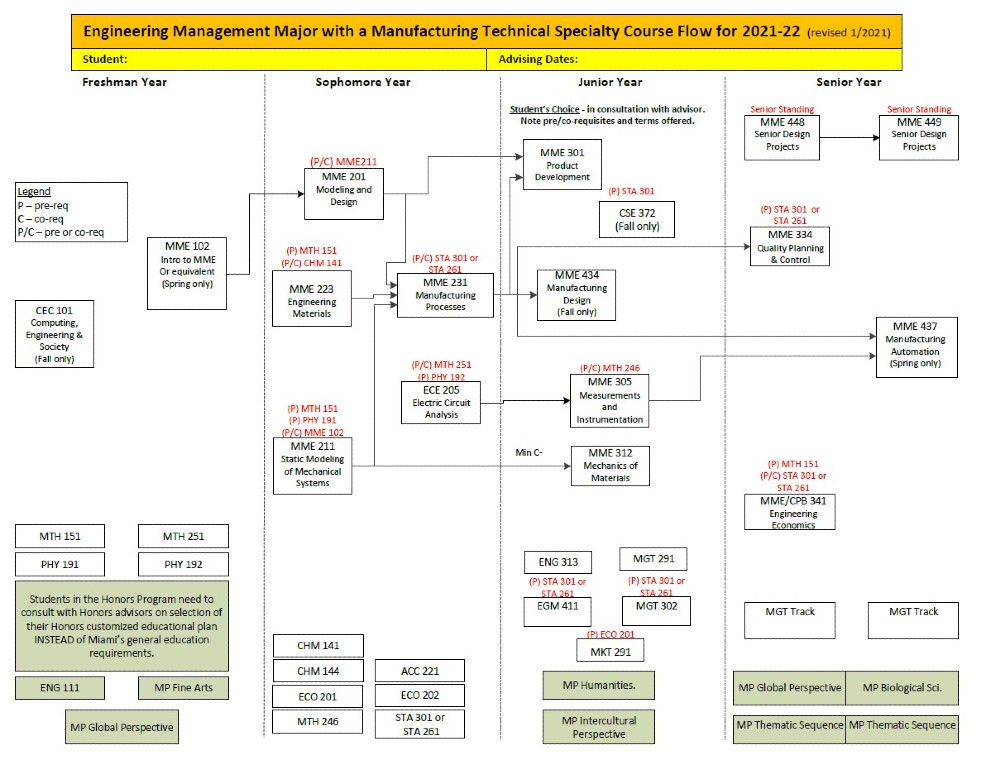 See the dropdown menu below for textual description of the Engineering Management with a Manufacturing Technical Specialty Course Flowchart