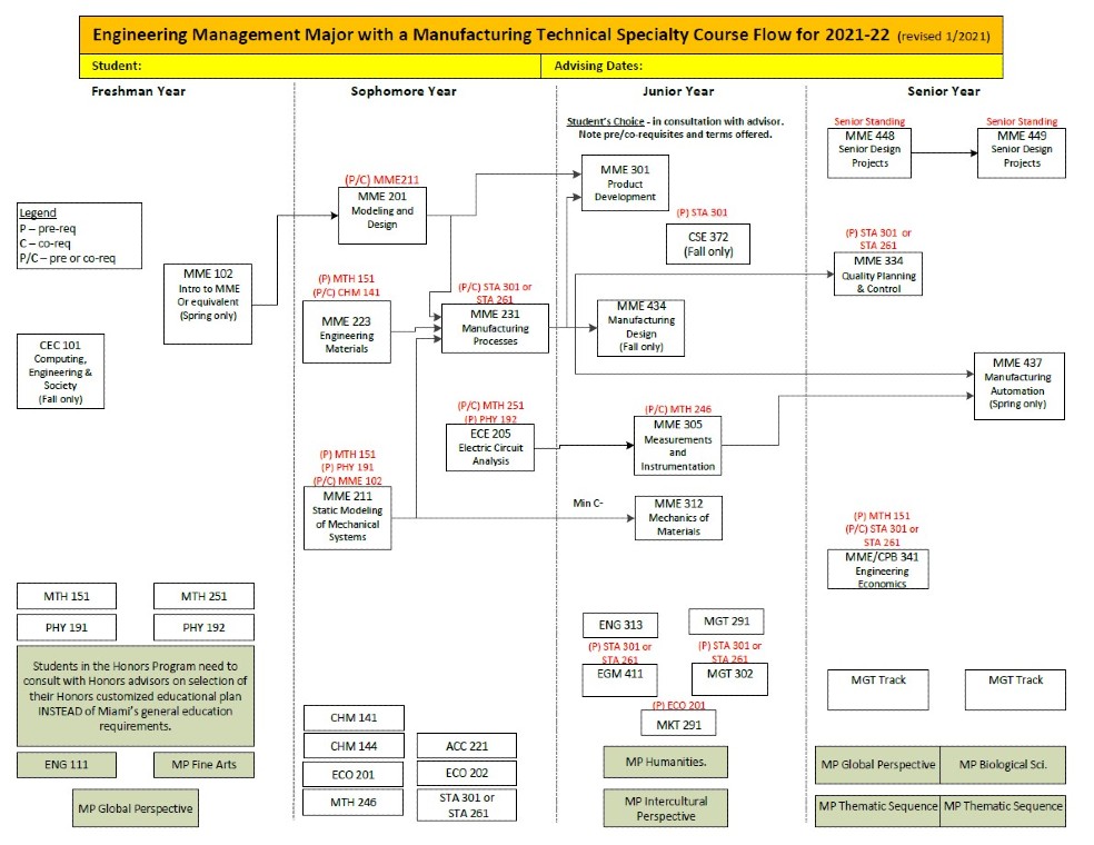 See the dropdown menu below for textual description of the Engineering Management with a Manufacturing Technical Specialty Course Flowchart