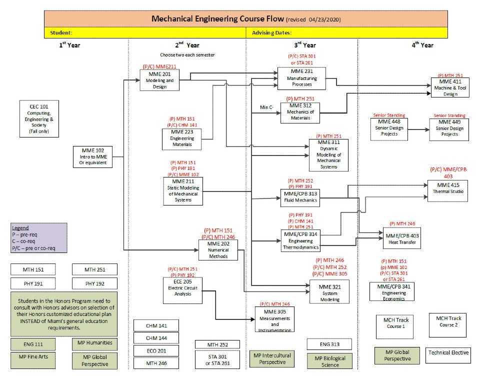 See the dropdown menu below for textual description of the Mechanical Engineering Course Flowchart