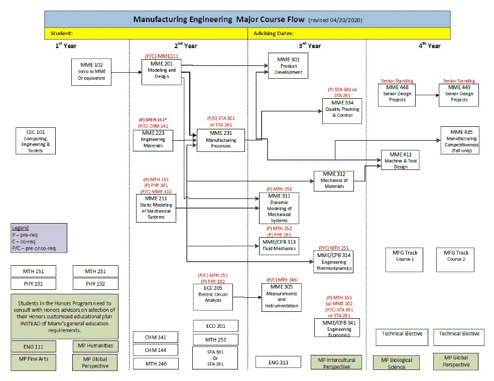 See the dropdown menu below for textual description of the Manufacturing Engineering Course Flowchart