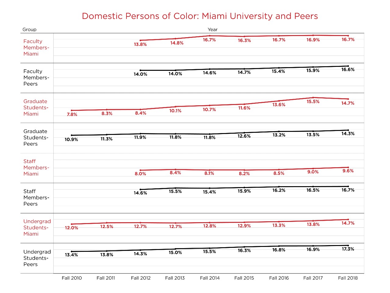 chart showing rate of change for domestic persons of color: link to alternate text is provided directly after chart 