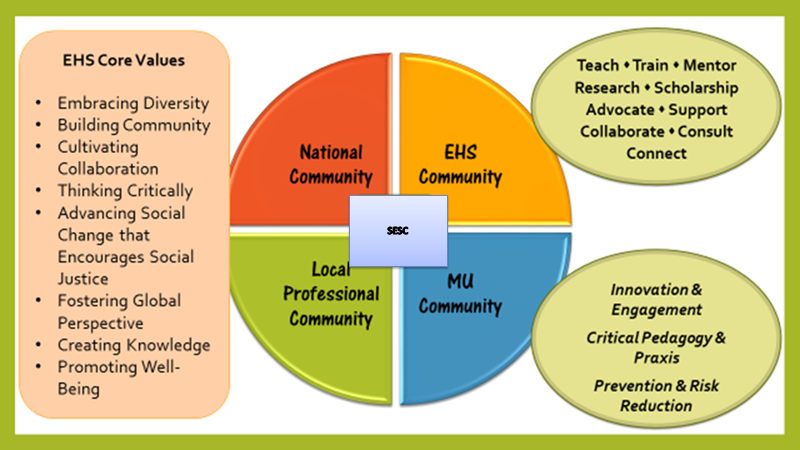 EHS Core Values. Embracing Diversity, building community, cultivating, collaboration, thinking critically, advancing social change that encourages social justice, fostering global perspective, creating knowledge, promoting well-being. National Community Local Professional Community, EHS community, MU Community, SESC, teach train mentor research scholarship advocate support collaborate consult connect. Innovation & engagement, critical pedagogy and praxis, prevention and risk reduction