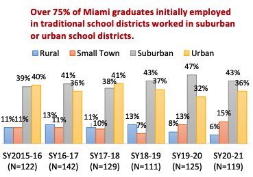 Over 75% of Miami graduates initially employed in traditional school disctricts worked in suburban or urban school districts. In SY15-16 (N=122); 11% rural, 11% small town, 39% suburban, 40% urban. In SY16-17 (N=142); 13% rural, 11% small town, 41% suburban, 36% urban. In SY17-18 (N=129); 11% rural, 10% small town, 38% suburban, 41% urban. In SY18-19 (N=111); 13% rural, 7% small town, 43% suburban, 37% urban. In SY19-20 (N=125); 8% rural, 13% small town, 47% suburban, 32% urban. In SY20-21 (N=119); 6% rural, 15% small town, 43% suburban, 36% urban. 