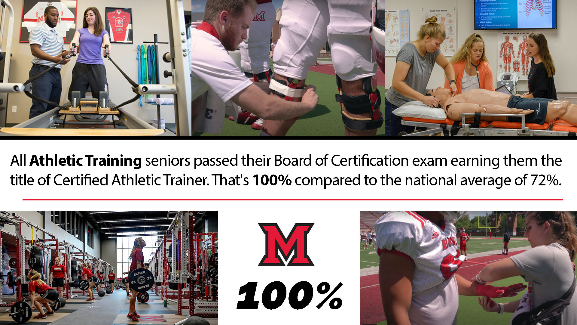 All Athletic Training seniors passed their Board of Certification exam earning them the title of Certified Athletic Trainer. That's 100% compared to the national average of 72%