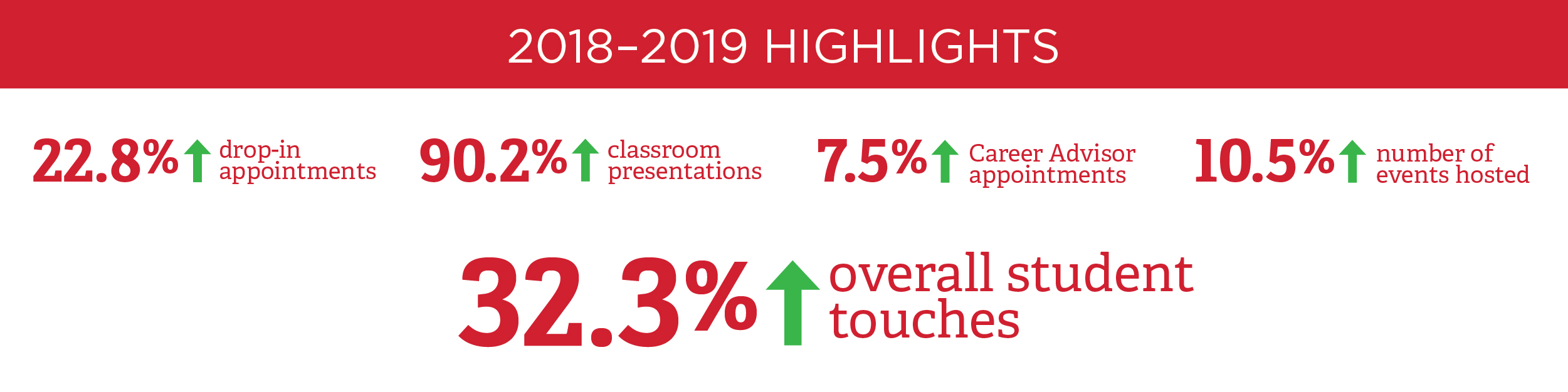 2018–2019 Highlights: 22.8% increase in drop-in appointments. 90.2% increase in classroom presentations. 7.5% increase in Career Advisor appointments. 10.5% increase in number of events hosted. 32.3% increase in overall student touches.