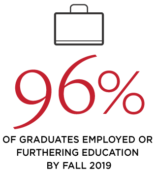 96% of graduates were employed or furthering their education by Fall of 2019.