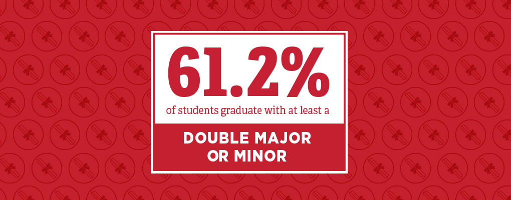 61.2% of students graduate with at least a double major or minor