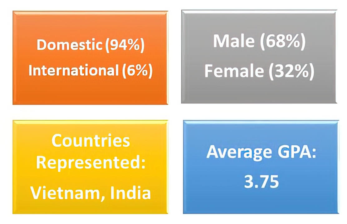 The most recent 5 years of our 3+1 program has been comprised of: Domestic (88%), International (12%); Male (76%), Female (24%); Countries represented:  Vietnam, India; GPA:  average of 3.67 (out of 4).