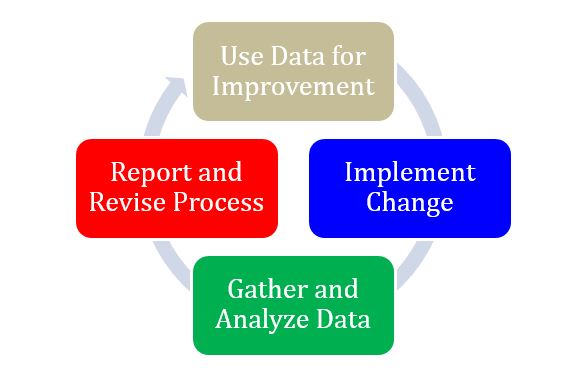 A circular flowchart that begins with Use Data for Improvement at the top, with an arrow pointing to Implement Change on the right, another arrow pointing to Gather and Analyze Data on the bottom, and an arrow pointing to Report and Revise Process on the left, and a final arrow pointing back up to the top.