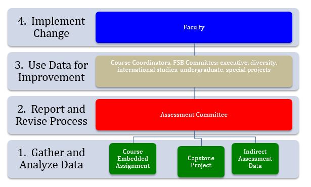 A flow chart designed to be read from the bottom up. From the bottom, it reads 1. Gather and Analyze Data through course embedded assignments, capstone projects, and indirect assessment data. 2. Report and Revise Process with Assessment Committee. 3. Use Data for Improvement - Course Coordinators, FSB Committees, executive, diversity, international studies, undergraduate, special projects. Step 4. Implement Change - Faculty.