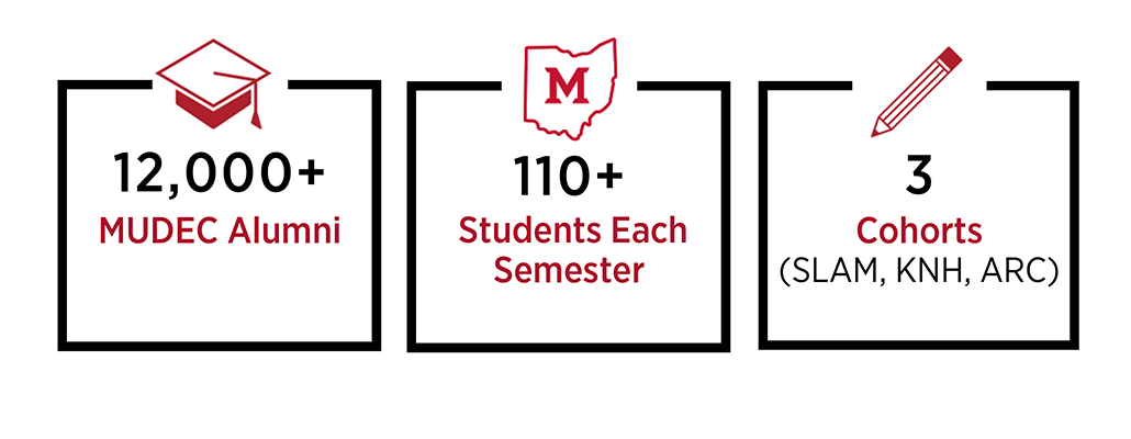 12,000+ MUDEC Alumni, 110+ students each semester, 3 cohorts (SLAM, KNH, ARC)