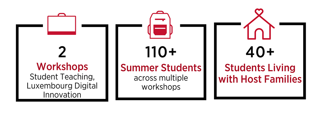 2 workshops (Student teaching, Luxembourg digital Innovation); 110+ summer students across multiple workshops; 40+ students living with host families 