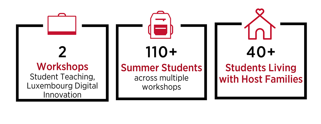 2 workshops (Student teaching, Luxembourg digital Innovation); 110+ summer students across multiple workshops; 40+ students living with host families