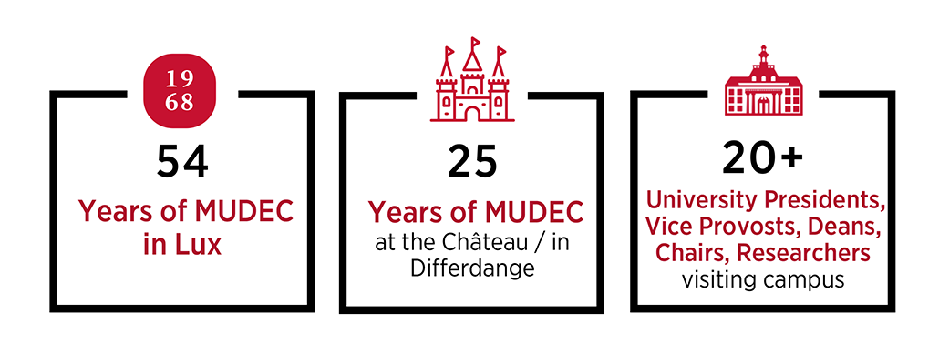 54 years of mudec in lux; 25 years of mudec at the chateau/in Differdange; 20+ university presidents, vice provosts, deans, chairs, researchers visiting campus